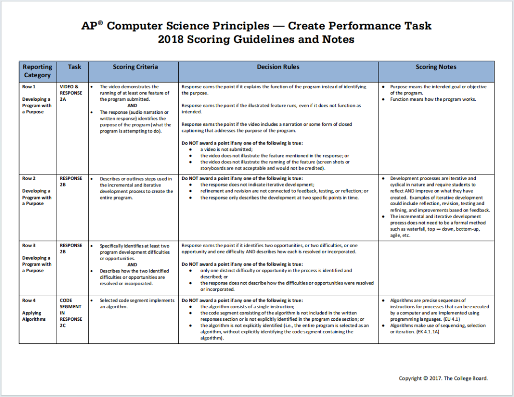 AP计算机科学原理2018真题下载《2018 AP Computer Science Principles Create Performance Task Scoring Guidelines》